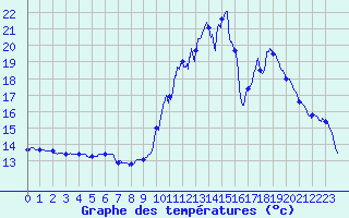 Courbe de tempratures pour Cardet (30)