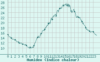 Courbe de l'humidex pour Bourg-Saint-Maurice (73)