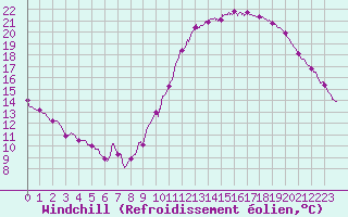 Courbe du refroidissement olien pour Lille (59)