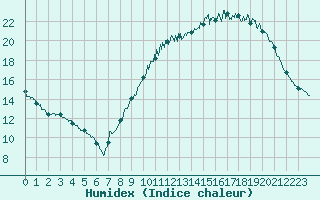 Courbe de l'humidex pour Angers-Beaucouz (49)