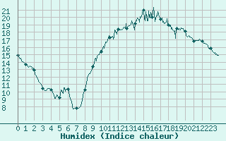 Courbe de l'humidex pour La Rochelle - Aerodrome (17)