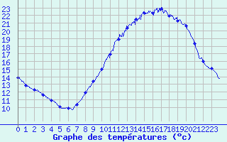 Courbe de tempratures pour Millau - Soulobres (12)