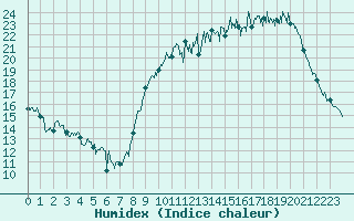 Courbe de l'humidex pour La Roche-sur-Yon (85)