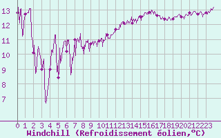 Courbe du refroidissement olien pour Pointe de Chassiron (17)