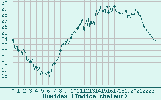 Courbe de l'humidex pour Evreux (27)