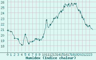 Courbe de l'humidex pour Beauvais (60)
