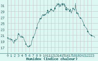 Courbe de l'humidex pour Bastia (2B)