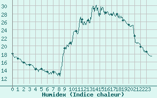 Courbe de l'humidex pour Embrun (05)
