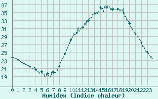 Courbe de l'humidex pour La Roche-sur-Yon (85)