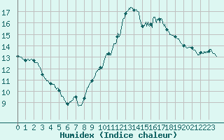 Courbe de l'humidex pour Ste (34)