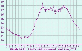 Courbe du refroidissement olien pour Dinard (35)