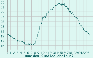 Courbe de l'humidex pour Ajaccio - Campo dell'Oro (2A)