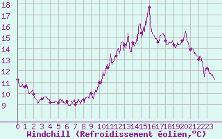 Courbe du refroidissement olien pour Aurillac (15)