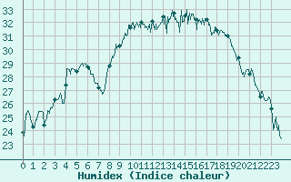 Courbe de l'humidex pour Hyres (83)