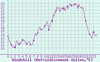 Courbe du refroidissement olien pour Troyes (10)