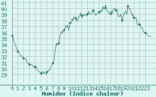 Courbe de l'humidex pour Toulon (83)