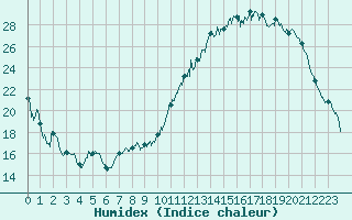 Courbe de l'humidex pour Saint-Quentin (02)