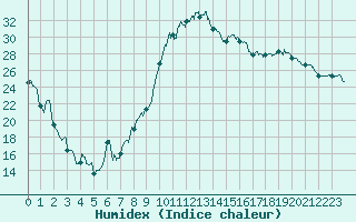 Courbe de l'humidex pour Troyes (10)