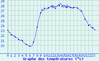 Courbe de tempratures pour Cannes (06)