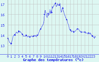 Courbe de tempratures pour Cap Pertusato (2A)