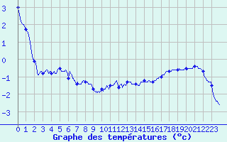 Courbe de tempratures pour Mont-Aigoual (30)