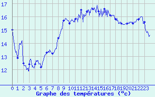 Courbe de tempratures pour Cap Pertusato (2A)