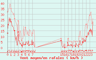 Courbe de la force du vent pour Engins (38)