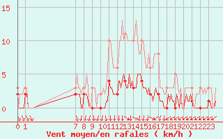 Courbe de la force du vent pour San Chierlo (It)