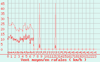 Courbe de la force du vent pour Saint-Germain-du-Puch (33)