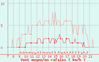 Courbe de la force du vent pour Doissat (24)