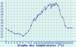 Courbe de tempratures pour Fleurance (32)