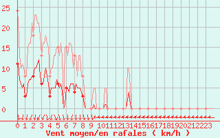 Courbe de la force du vent pour Anse (69)