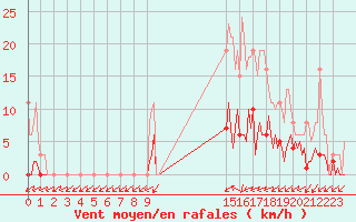 Courbe de la force du vent pour Saffr (44)