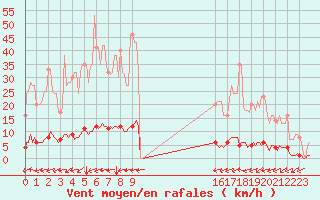 Courbe de la force du vent pour Rosis (34)