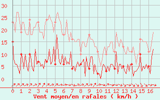 Courbe de la force du vent pour Trelly (50)