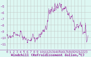 Courbe du refroidissement olien pour Argentan (61)