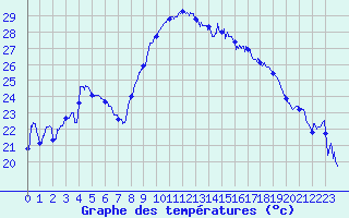 Courbe de tempratures pour Hyres (83)