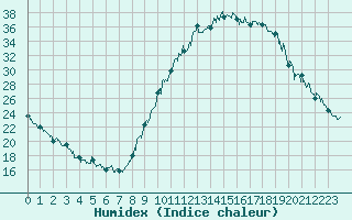 Courbe de l'humidex pour Bagnres-de-Luchon (31)