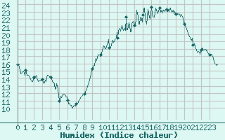 Courbe de l'humidex pour Dole-Tavaux (39)