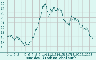 Courbe de l'humidex pour Beauvais (60)