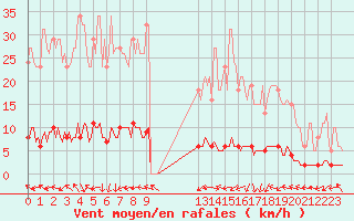 Courbe de la force du vent pour Sanary-sur-Mer (83)