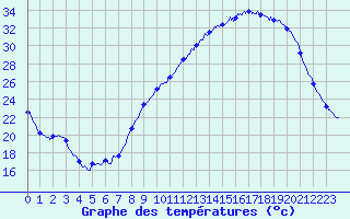 Courbe de tempratures pour Valence (26)