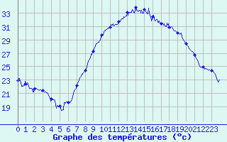 Courbe de tempratures pour Nmes - Garons (30)