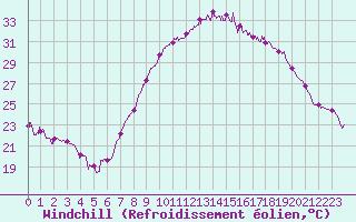Courbe du refroidissement olien pour Nmes - Garons (30)