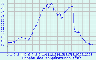 Courbe de tempratures pour Cap Gris-Nez (62)