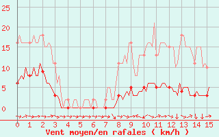 Courbe de la force du vent pour Fameck (57)