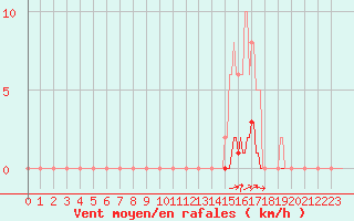 Courbe de la force du vent pour Luzinay (38)