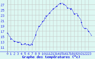Courbe de tempratures pour Avignon (84)