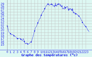 Courbe de tempratures pour Bziers Cap d