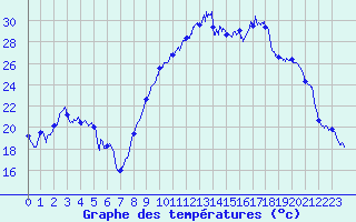 Courbe de tempratures pour Bziers Cap d